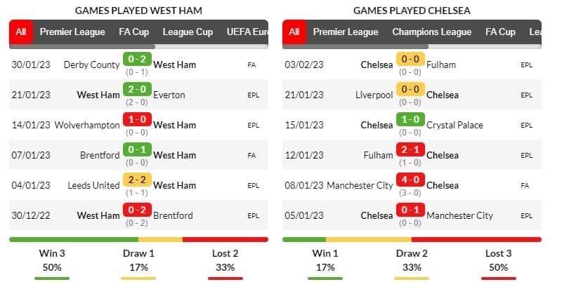 Phong độ thi đấu của đội tuyển West Ham và Chelsea trong những trận ra quân gần nhất