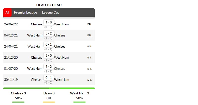 Lịch sử đối đầu giữa West Ham và Chelsea ở những lần gặp mặt gần nhất