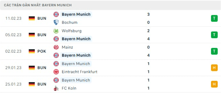 Phong độ thi đấu của đội tuyển PSG vs Bayern Munich trong 6 trận ra quân gần nhất