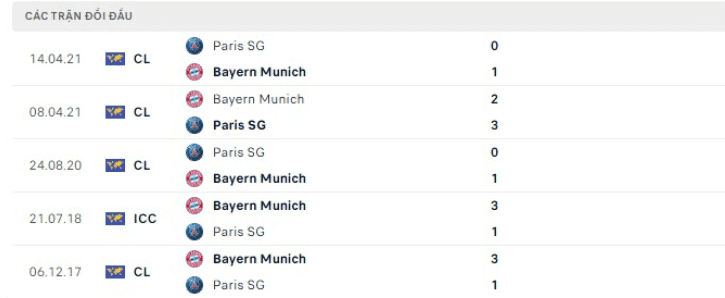 Bayern Munich là đội bóng giành được ưu thế hơn trong quá khứ