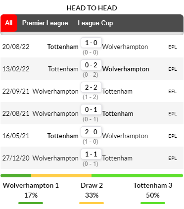 Lịch sử đối đầu giữa Wolves vs Tottenham ở những lần gặp mặt gần nhất