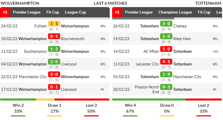Phong độ thi đấu của đội tuyển Wolves vs Tottenham trong những trận ra quân gần nhất