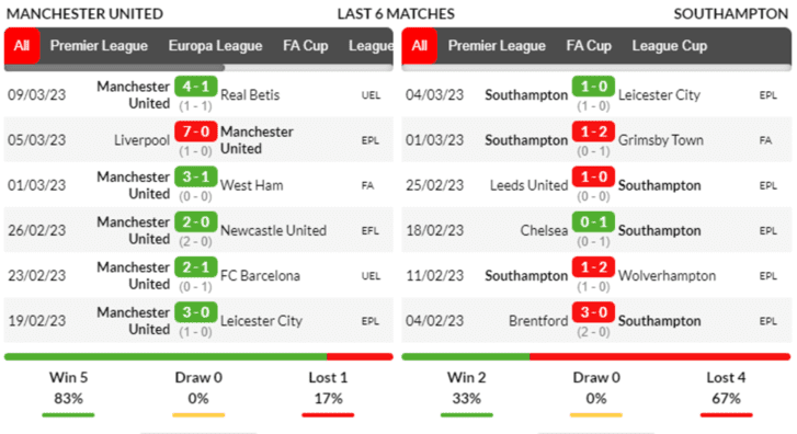 Phong độ thi đấu của CLB Southampton vs Man City trong 6 trận gần đây nhất