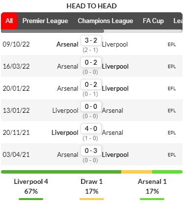 Phong độ thi đấu trong 6 trận ra quân gần nhất của đội tuyển Liverpool vs Arsenal 
