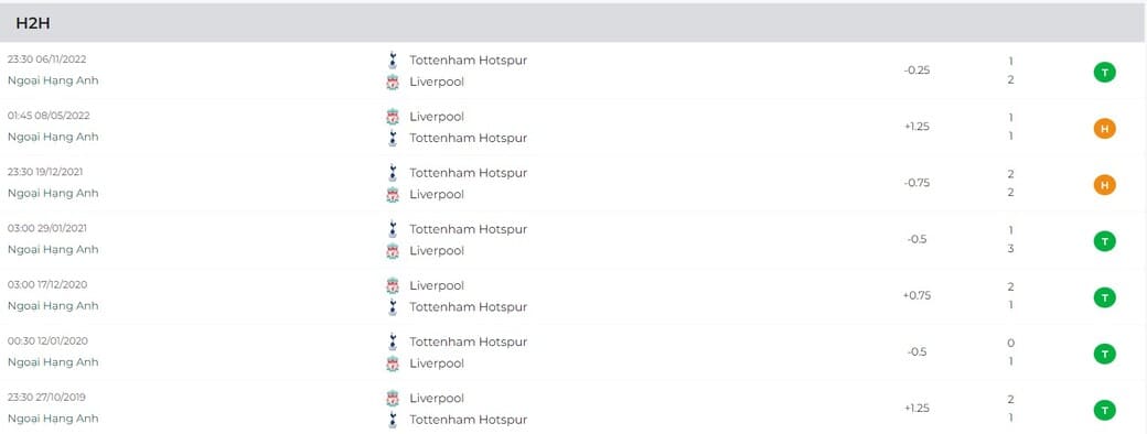 7 trận đối đầu gần đây nhất giữa Liverpool vs Tottenham 