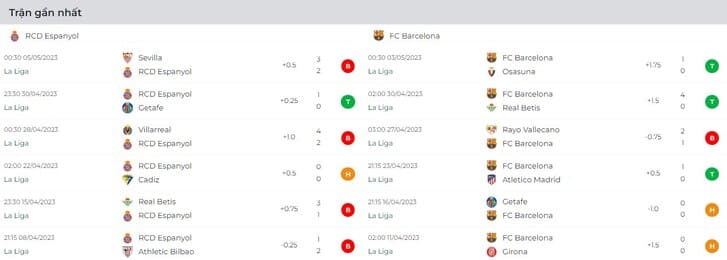 Phong độ thi đấu của đội tuyển Espanyol Vs FC Barcelona trong6 trận gần nhất