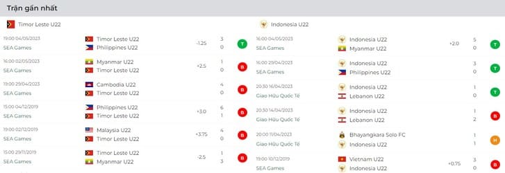 Phong độ thi đấu 6 trận gần đây của Indonesia vs Đông Timor