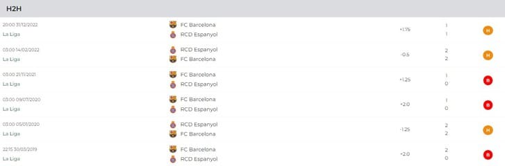 Thành tích đối đầu giữa Espanyol Vs Barcelona trong quá khứ