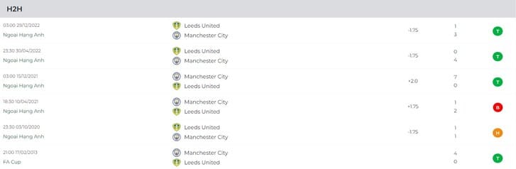 Thành tích đối đầu giữa Man City vs Leeds United trong 7 trận gần nhất