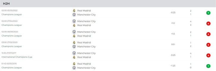 Thành tích đối đầu 7 trận gần nhất trong quá khứ giữa Real Madrid vs Man City 