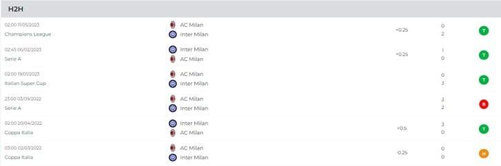 Thành tích đối đầu 6 trận gần đây giữa 2 đội Inter Milan vs AC Milan