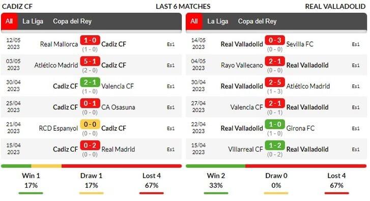 Phong độ thi đấu trong 6 trận gần nhất của đội tuyển Cadiz và Valladolid