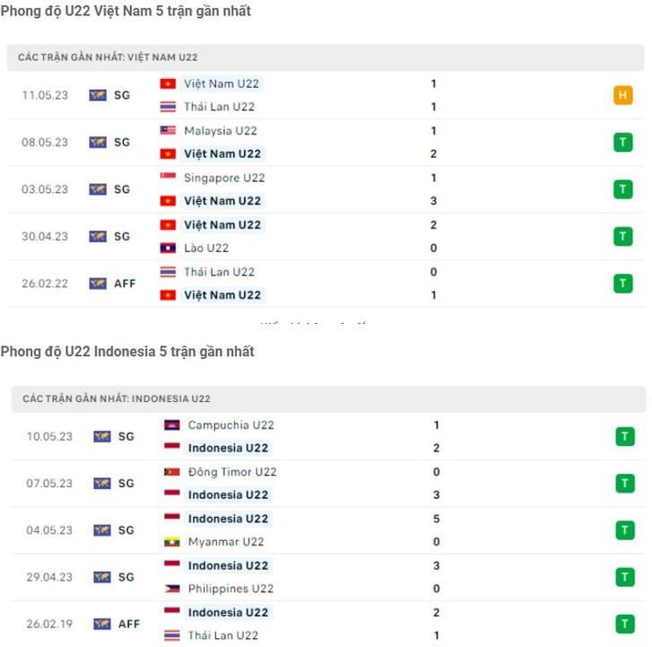 Phong độ thi đấu 6 trận gần đây của U22 Indonesia vs U22 Việt Nam