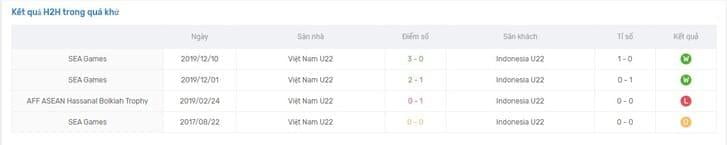 Thành tích đối đầu gần nhất giữa U22 Indonesia vs U22 Việt Nam