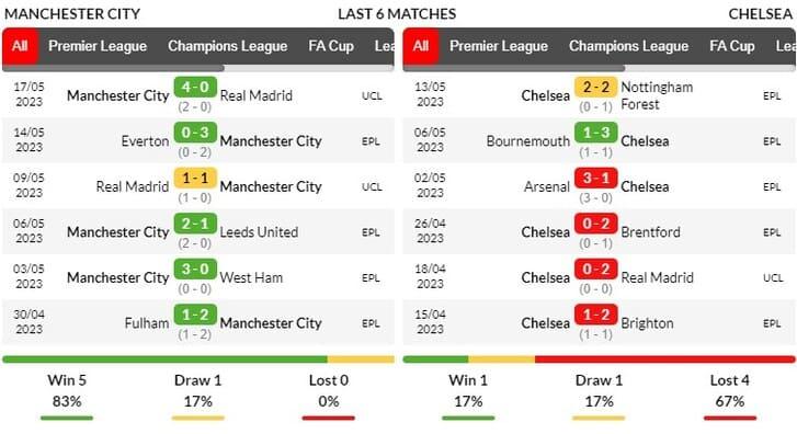Phong độ thi đấu của 2 đội Manchester City và Chelsea trong 6 trận gần đây