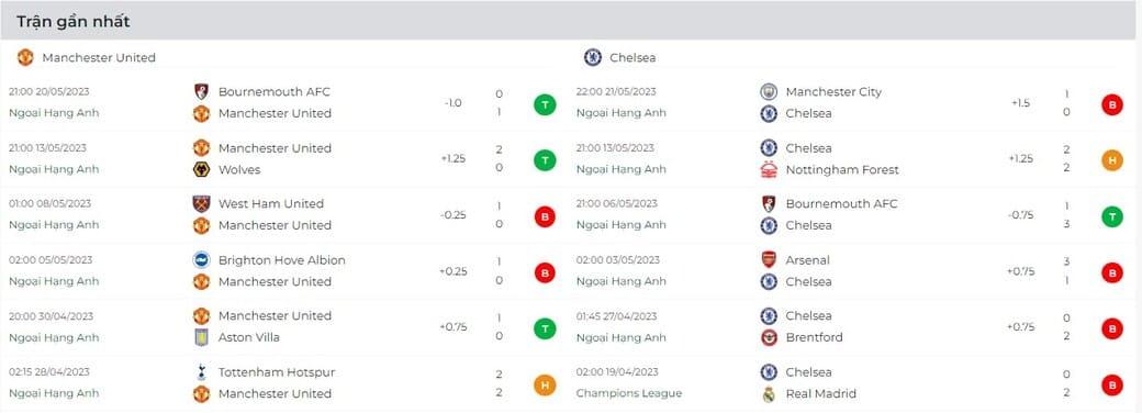 Phong độ thi đấu của Manchester United Vs Chelsea trong 6 trận gần nhất