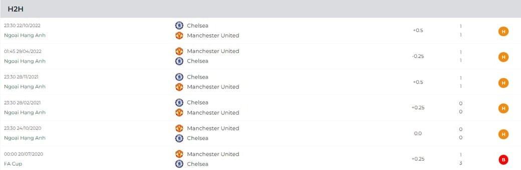 Thành tích đối đầu 6 trận gần nhất trong quá khứ giữa Manchester United Vs Chelsea