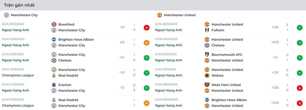Phong độ thi đấu của đội tuyển Man City vs Man United trong 6 trận gần đây