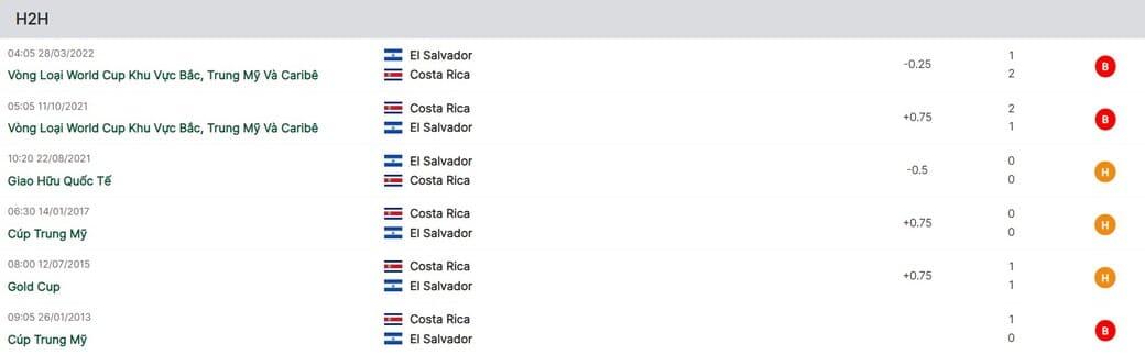 Lịch sử đối đầu gần đây giữa 2 đội El Salvador vs Costa Rica