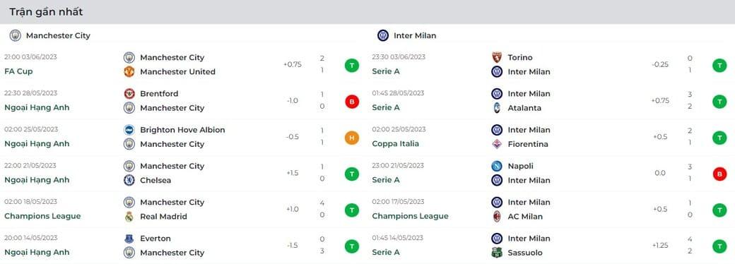 Phong độ thi đấu của Manchester City Vs Inter Milan trong 6 trận gần nhất