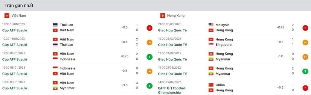 Những trận gần đây nhất của Việt Nam vs Hong Kong