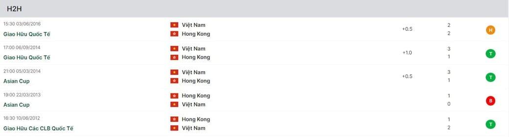 Thành tích đối đầu giữa Việt Nam vs Hong Kong