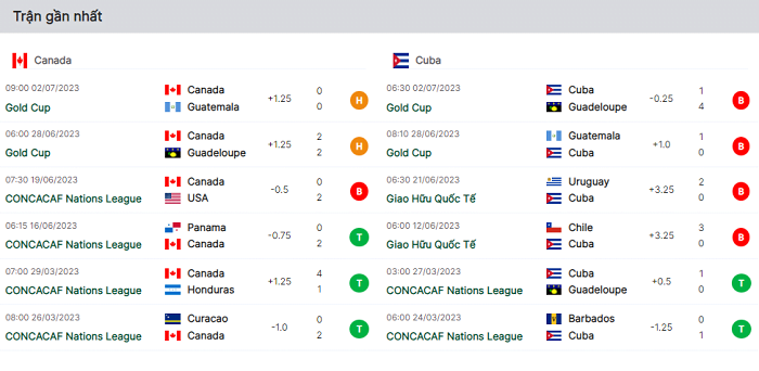 Phong độ thi đấu của 2 đội tuyển gần nhất Canada và Cuba