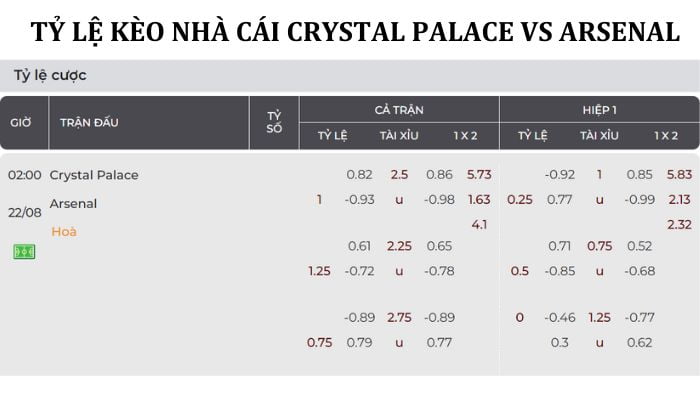 Nhận định soi kèo Crystal Palace Vs Arsenal tỷ lệ kèo tài xỉu