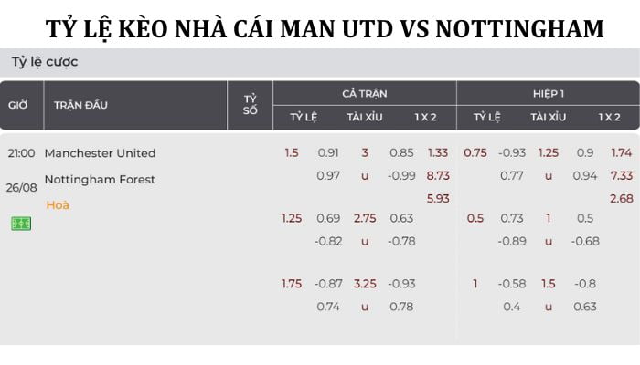 Nhận định soi kèo Man Utd Vs Nottingham tỷ lệ kèo tài xỉu
