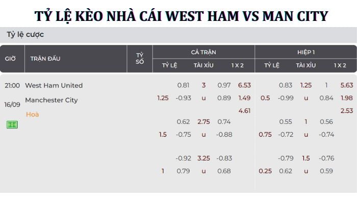Tỷ lệ kèo tài xỉu trận nhận định soi kèo West Ham vs Manchester City 